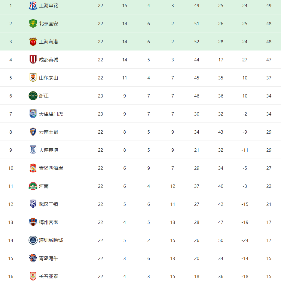比赛视频直播-争冠降级白热化！中超最新积分榜：申花领先1分，降级区4队差2分